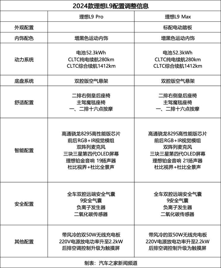 售31.98万起 2024款理想L7/L8/L9上市