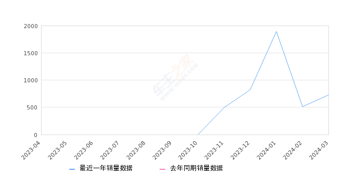 捷途山海L9 全部在售 2023款,2024年3月份捷途山海L9销量729台, 环比增长42.94%