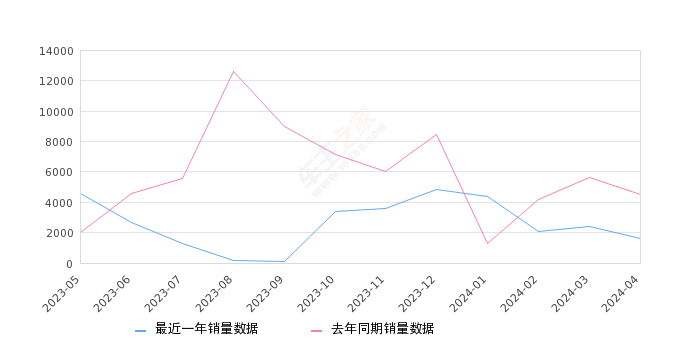 北京现代ix35 全部在售 2023款 2021款 2020款 2019款 2018款 2015款,2024年4月份北京现代ix35销量1582台, 同比下降65.01%