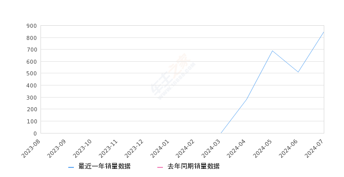 远航Y6 全部在售 2024款 2023款,2024年7月份远航Y6销量850台, 环比增长66.34%