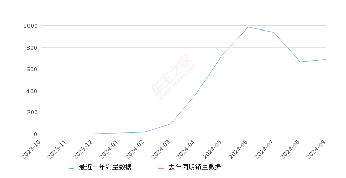 宝马i5 全部在售 2024款,2024年9月份宝马i5销量691台, 环比增长3.44%