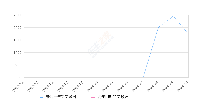 普拉多 全部在售 2024款 2019款 2018款 2016款 2015款 2014款,2024年10月份普拉多销量1736台, 环比下降29.14%