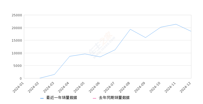 元UP 全部在售 2024款,2024年12月份元UP销量18552台, 环比下降13.27%