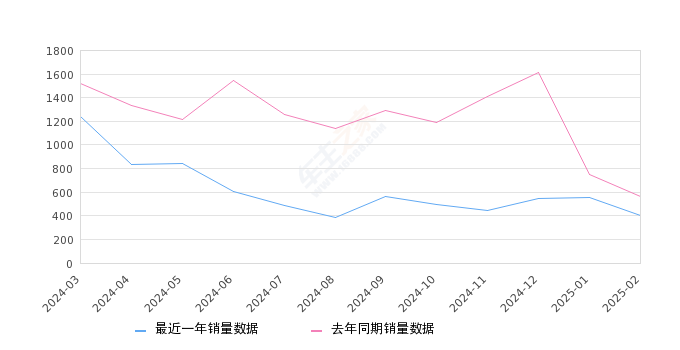 红旗H9 全部在售 2024款 2023款 2022款 2021款 2020款,2025年2月份红旗H9销量406台, 同比下降27.76%