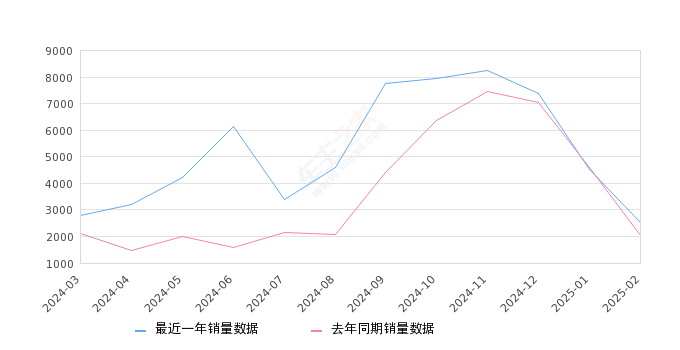 零跑T03 全部在售 2025款 2024款 2023款 2022款 2021款 2020款,2025年2月份零跑T03销量2511台, 同比增长22.91%