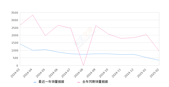 冒险家 全部在售 2024款 2023款 2022款 2021款 2020款,2025年2月份冒险家销量335台, 同比下降64.63%