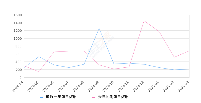岚图追光 全部在售 2024款 2023款,2025年3月份岚图追光销量213台, 同比下降68.77%