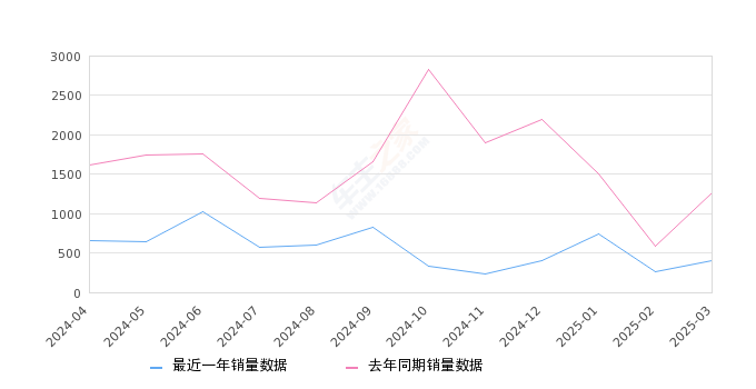 阿维塔11 全部在售 2025款 2024款 2023款 2022款,2025年3月份阿维塔11销量397台, 同比下降68.49%