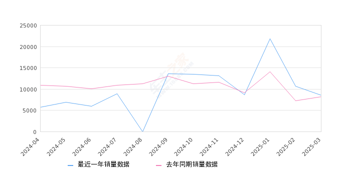 博越L 全部在售 2024款 2023款,2025年3月份博越L销量8586台, 同比增长4.72%