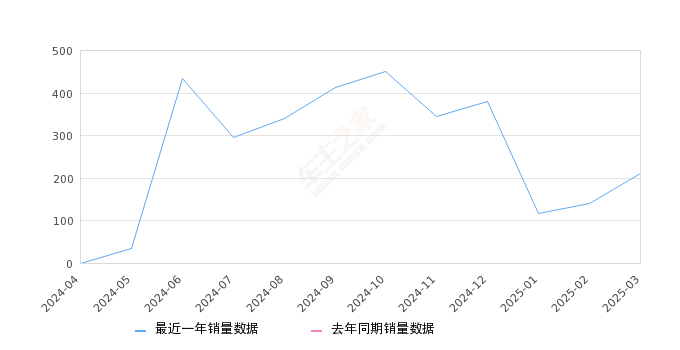 e:NP2 极湃2 全部在售 2024款,2025年3月份e:NP2 极湃2销量210台, 环比增长48.94%