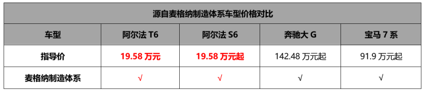极狐阿尔法新6系上市，不到20万配华为三激光雷达智驾
