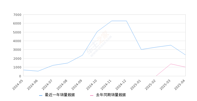 五菱缤果PLUS 全部在售 2024款,2025年4月份五菱缤果PLUS销量2395台, 同比增长139.26%